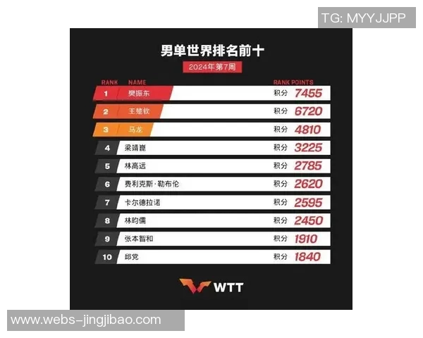 乒乓球节奏排行榜揭晓北京乒乓球队荣获第四名佳绩 乒乓球节奏排行榜揭晓北京乒乓球队荣获第四名佳绩